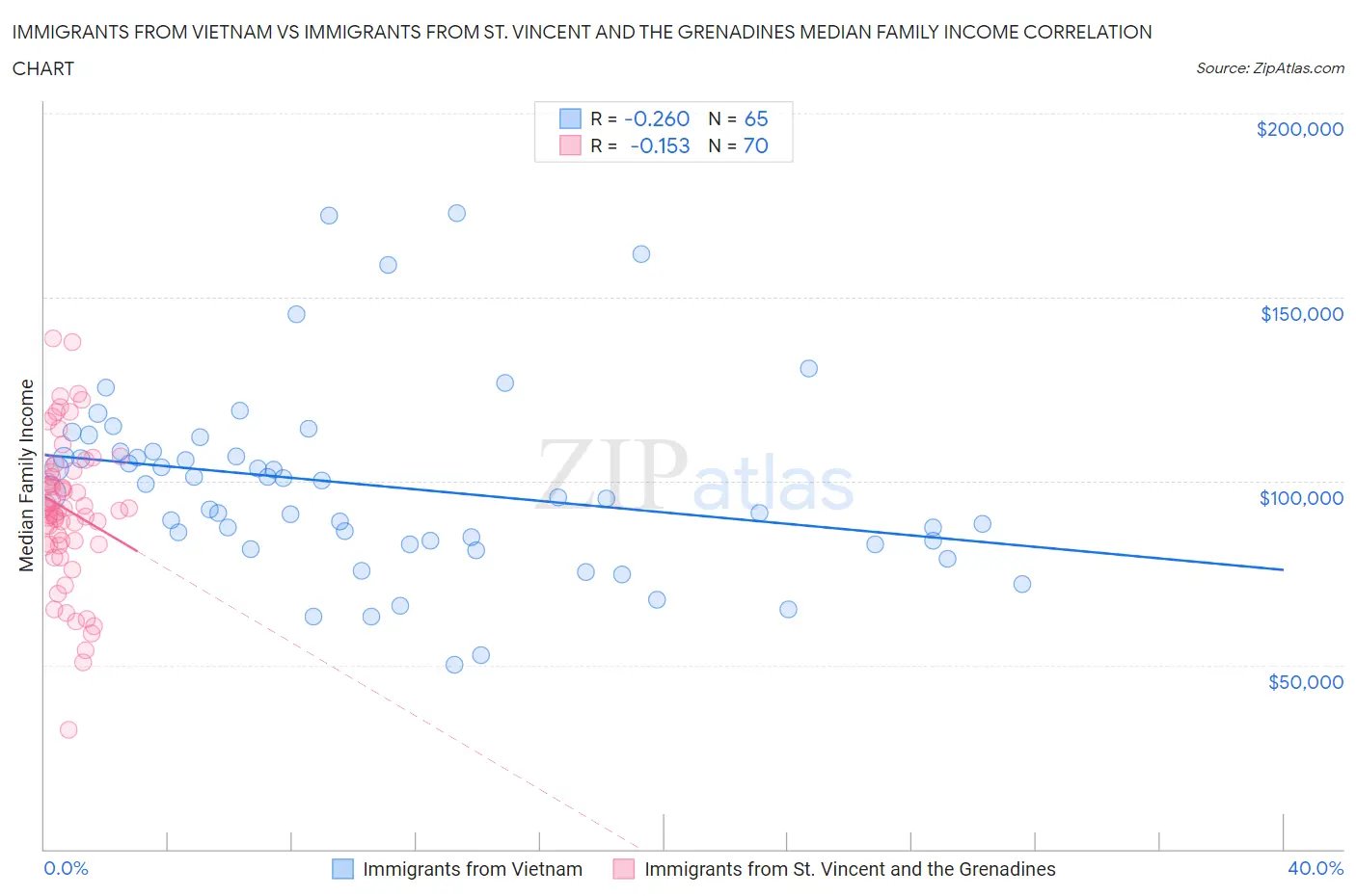 Immigrants from Vietnam vs Immigrants from St. Vincent and the Grenadines Median Family Income