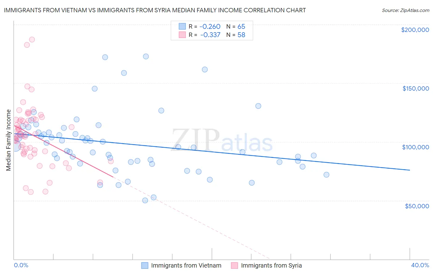 Immigrants from Vietnam vs Immigrants from Syria Median Family Income