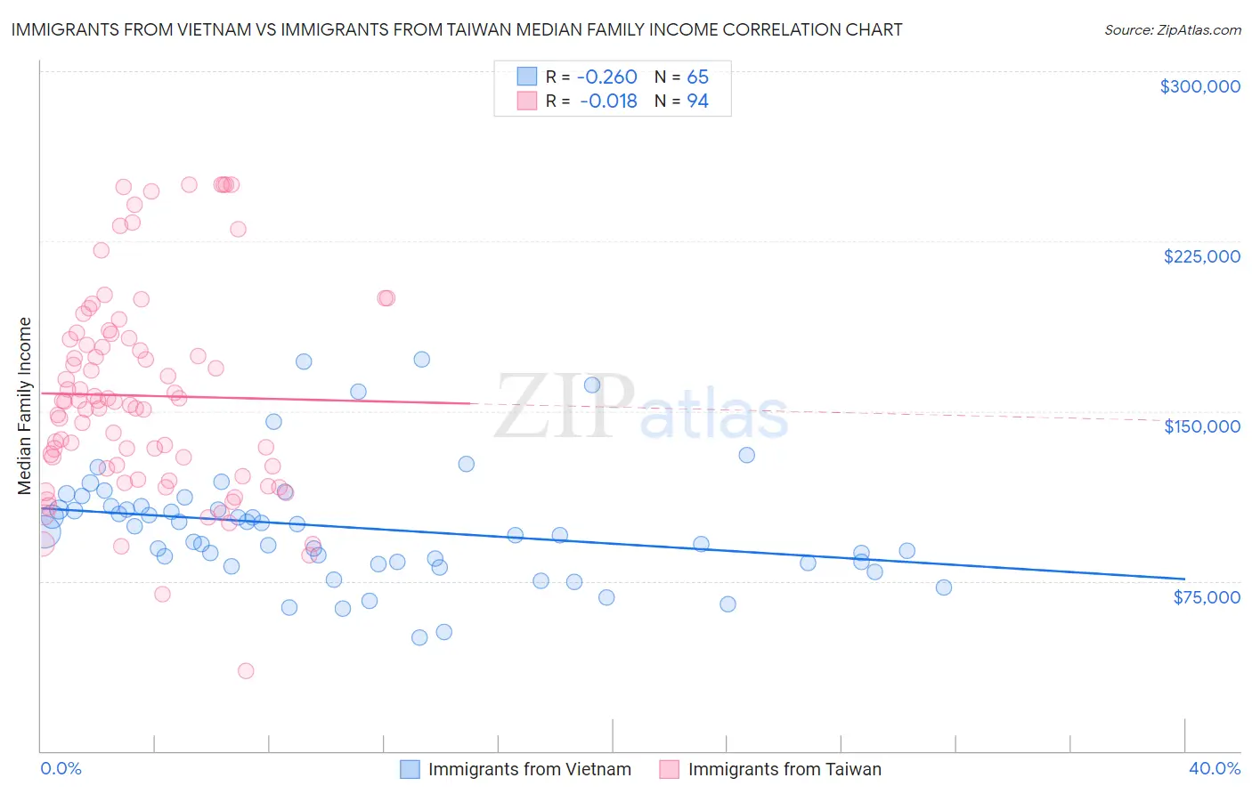 Immigrants from Vietnam vs Immigrants from Taiwan Median Family Income