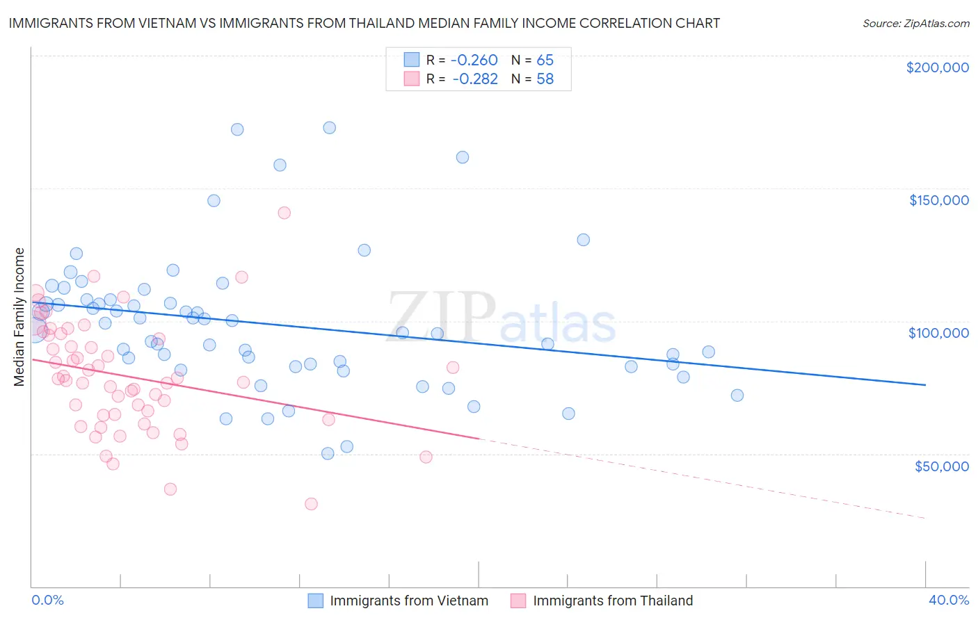 Immigrants from Vietnam vs Immigrants from Thailand Median Family Income