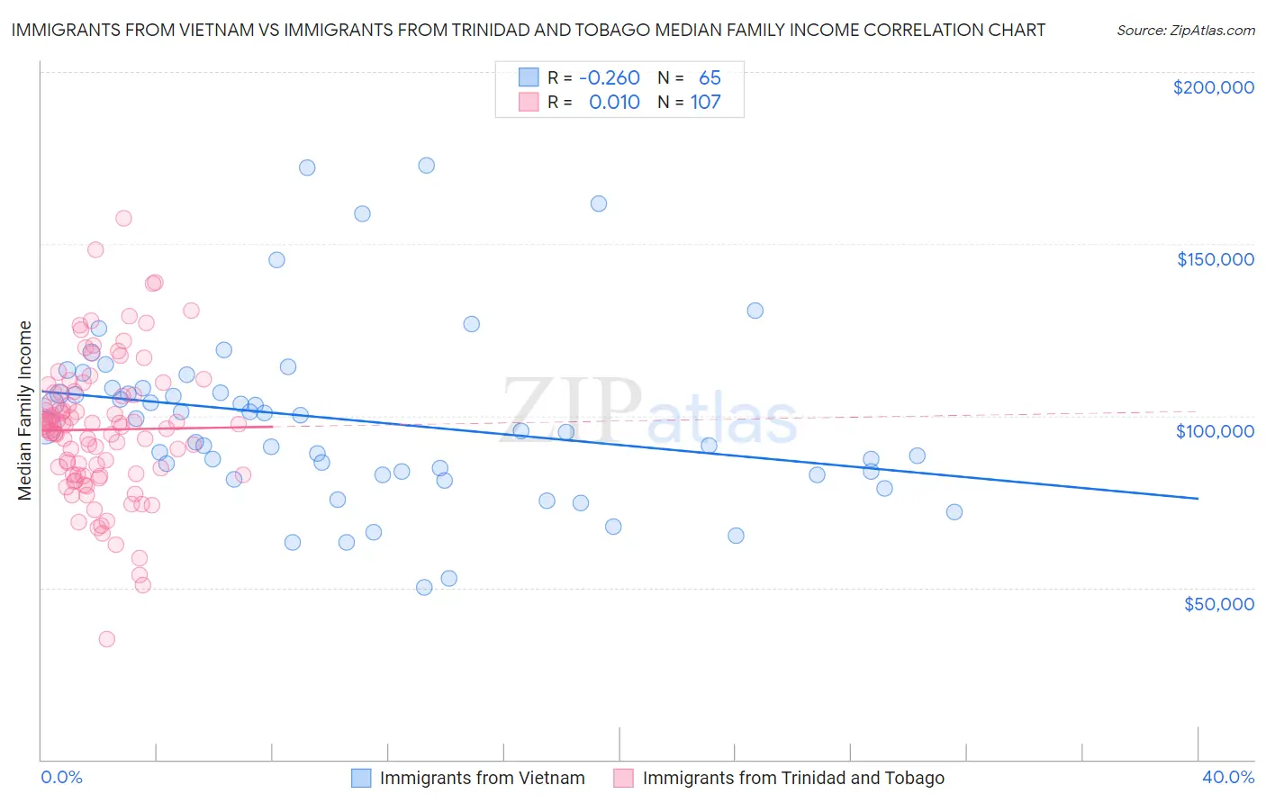 Immigrants from Vietnam vs Immigrants from Trinidad and Tobago Median Family Income