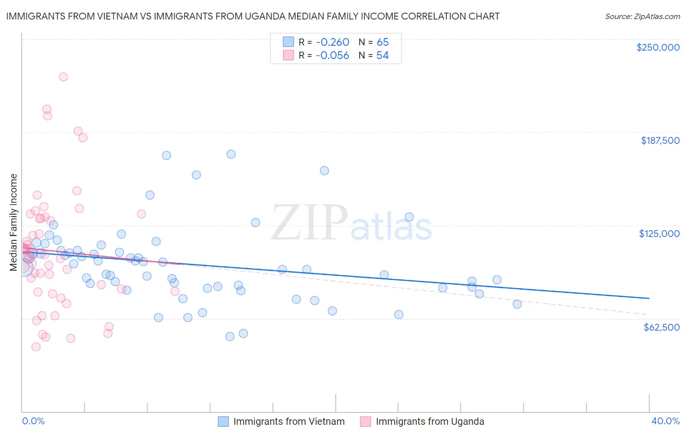 Immigrants from Vietnam vs Immigrants from Uganda Median Family Income