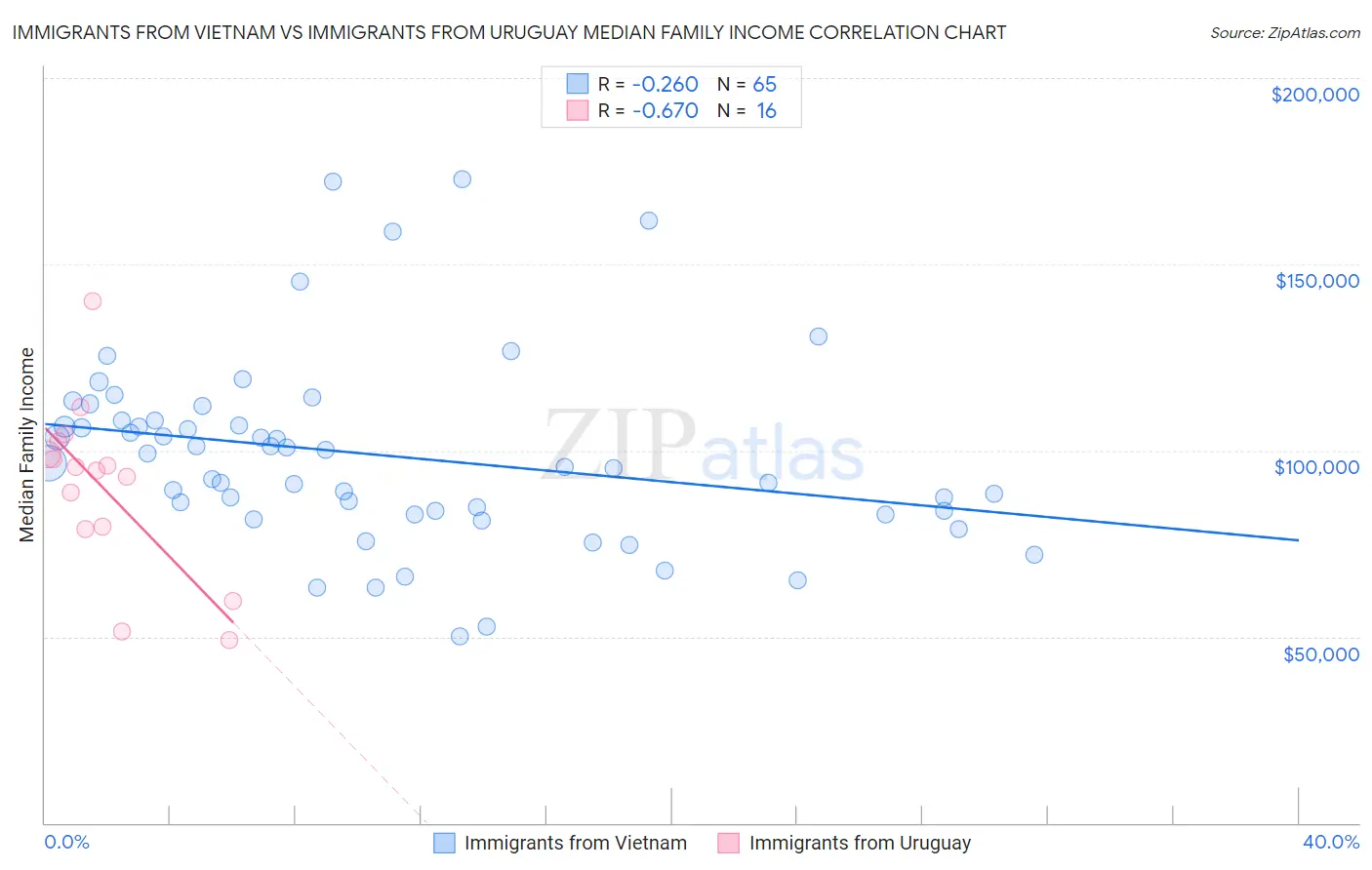 Immigrants from Vietnam vs Immigrants from Uruguay Median Family Income