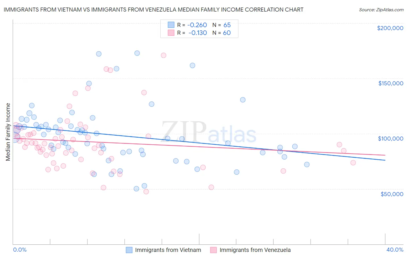Immigrants from Vietnam vs Immigrants from Venezuela Median Family Income
