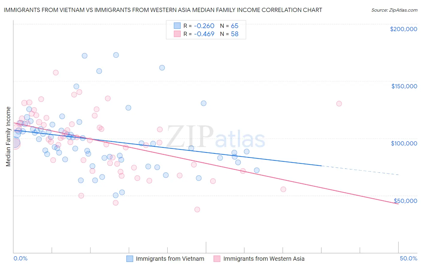 Immigrants from Vietnam vs Immigrants from Western Asia Median Family Income