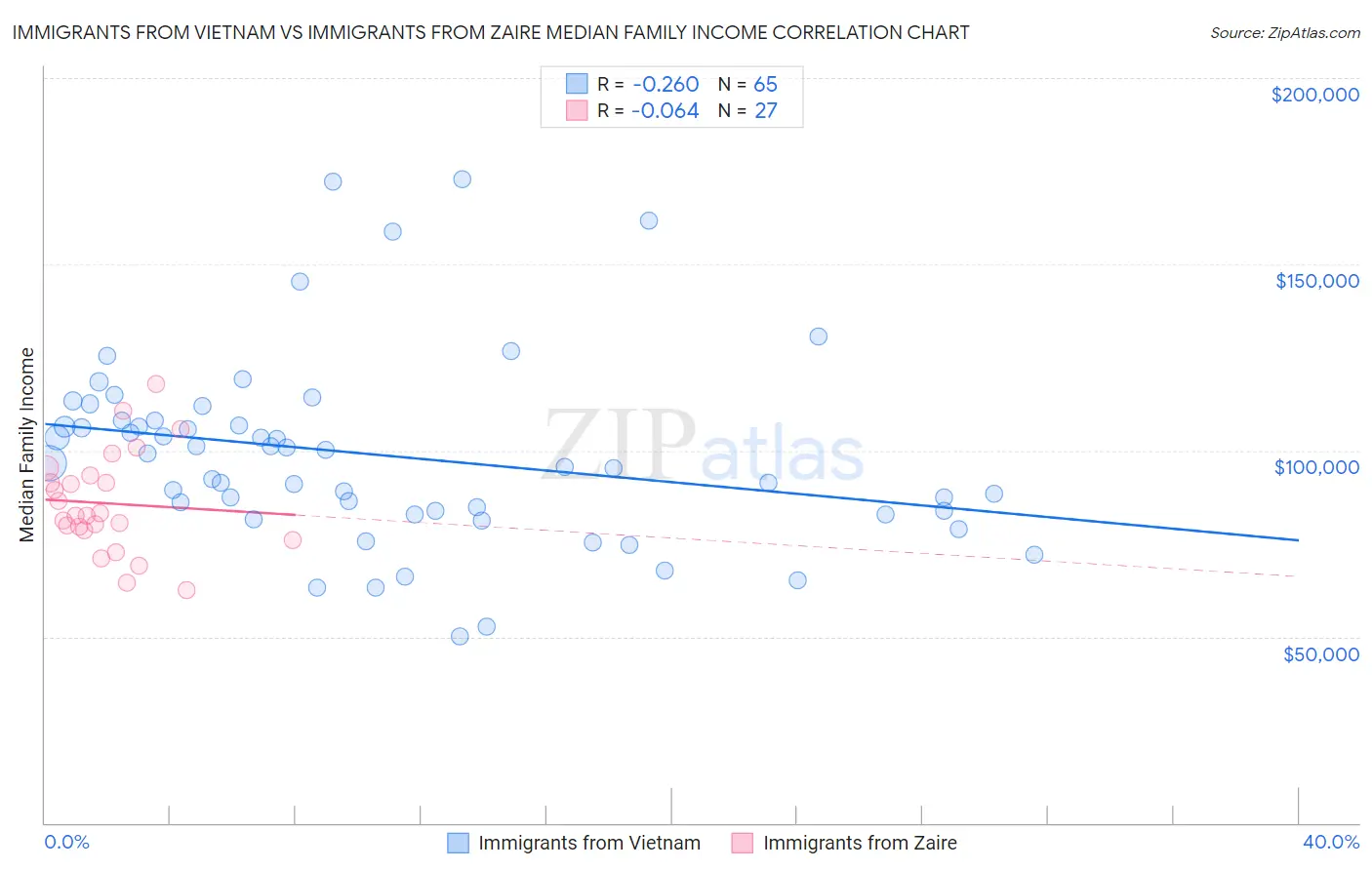 Immigrants from Vietnam vs Immigrants from Zaire Median Family Income