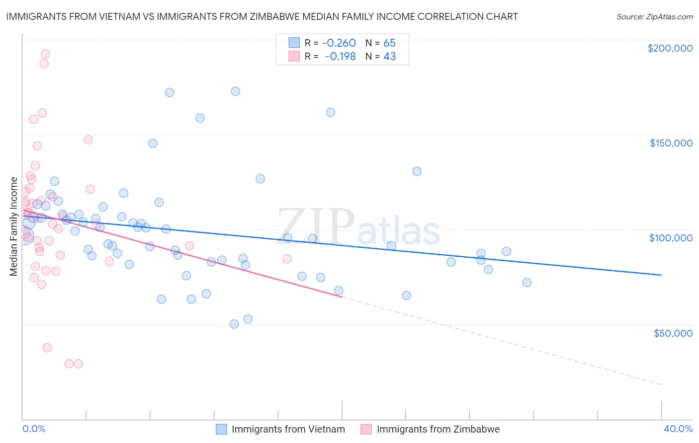 Immigrants from Vietnam vs Immigrants from Zimbabwe Median Family Income