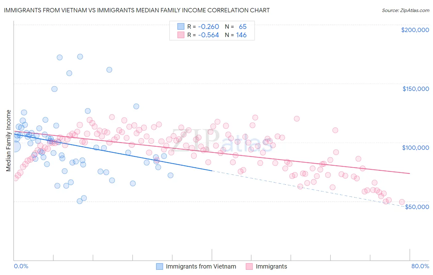 Immigrants from Vietnam vs Immigrants Median Family Income