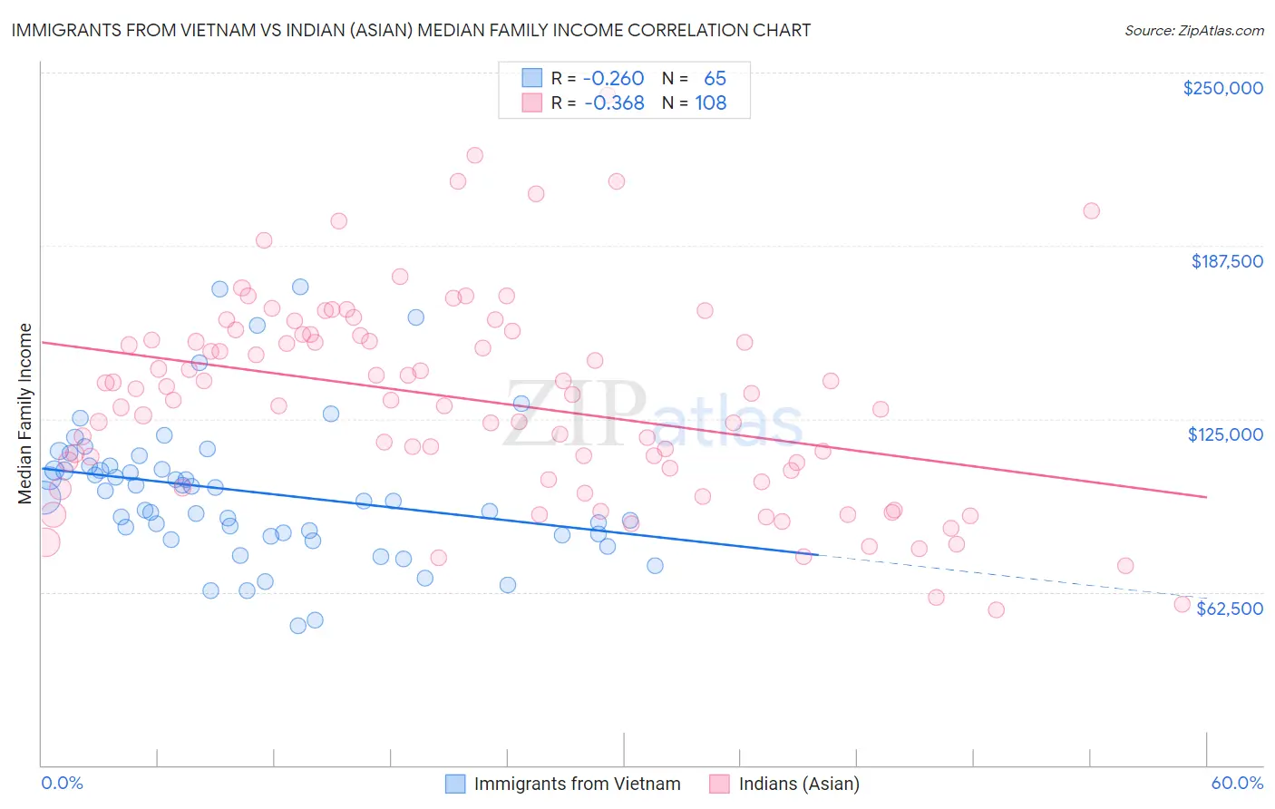 Immigrants from Vietnam vs Indian (Asian) Median Family Income