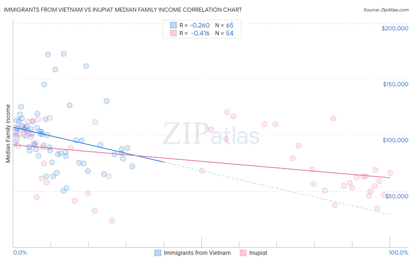 Immigrants from Vietnam vs Inupiat Median Family Income