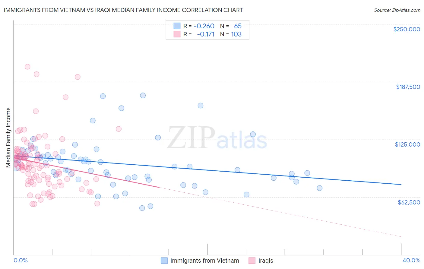 Immigrants from Vietnam vs Iraqi Median Family Income