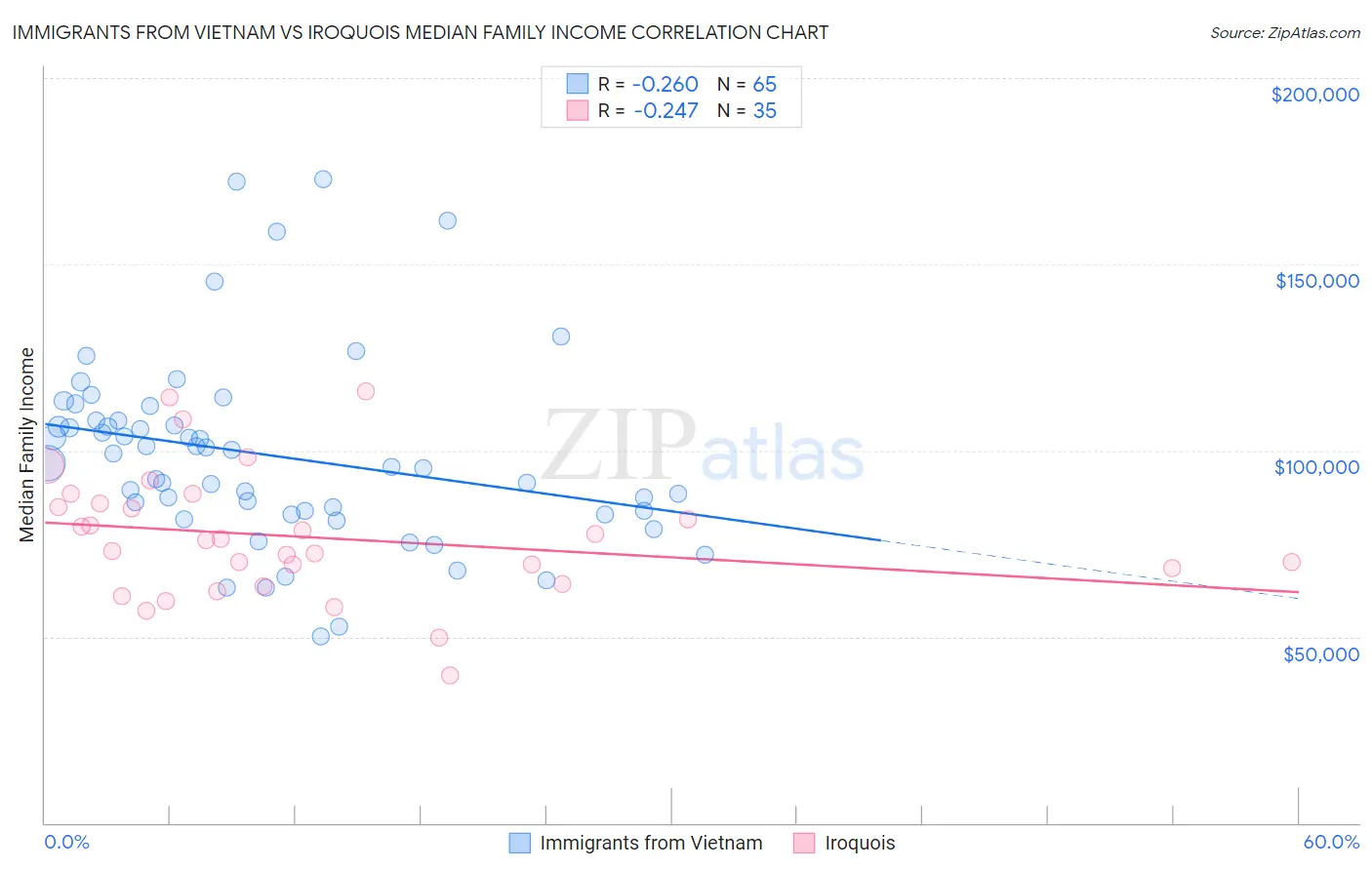 Immigrants from Vietnam vs Iroquois Median Family Income