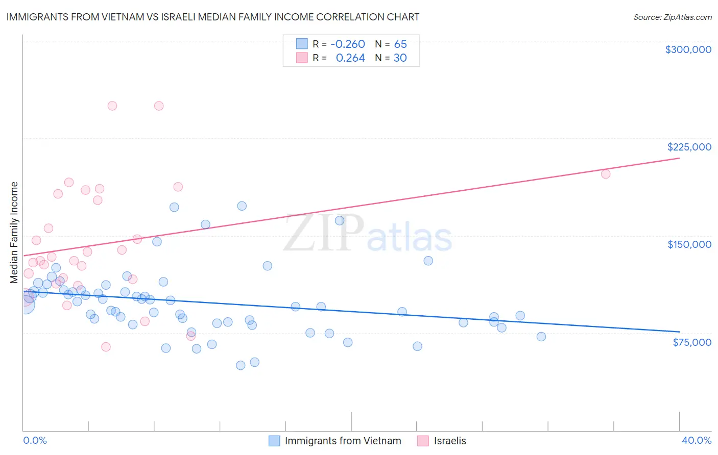 Immigrants from Vietnam vs Israeli Median Family Income