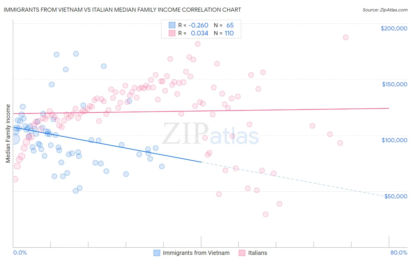 Immigrants from Vietnam vs Italian Median Family Income