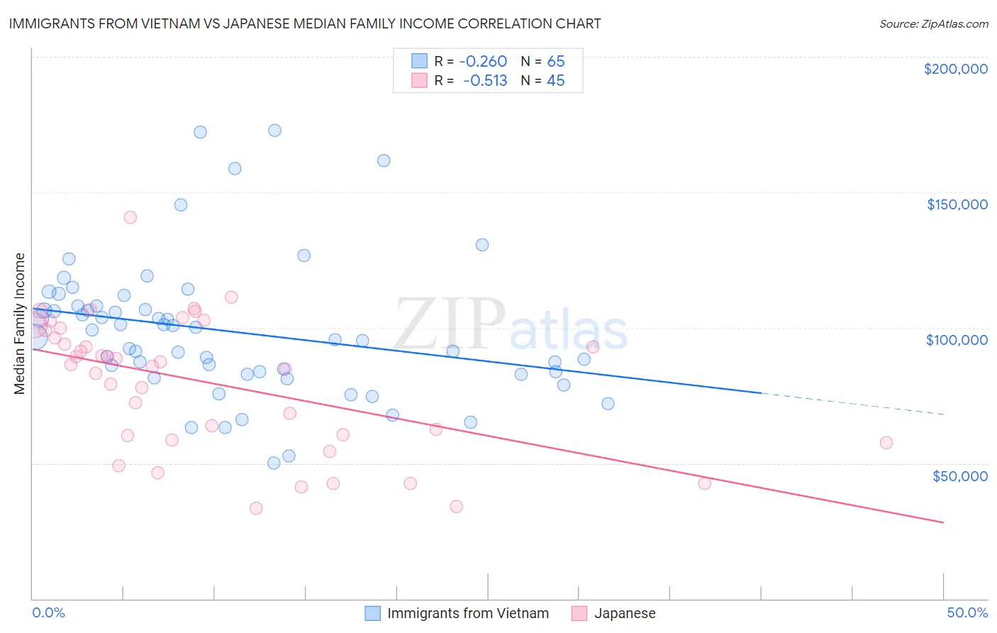 Immigrants from Vietnam vs Japanese Median Family Income