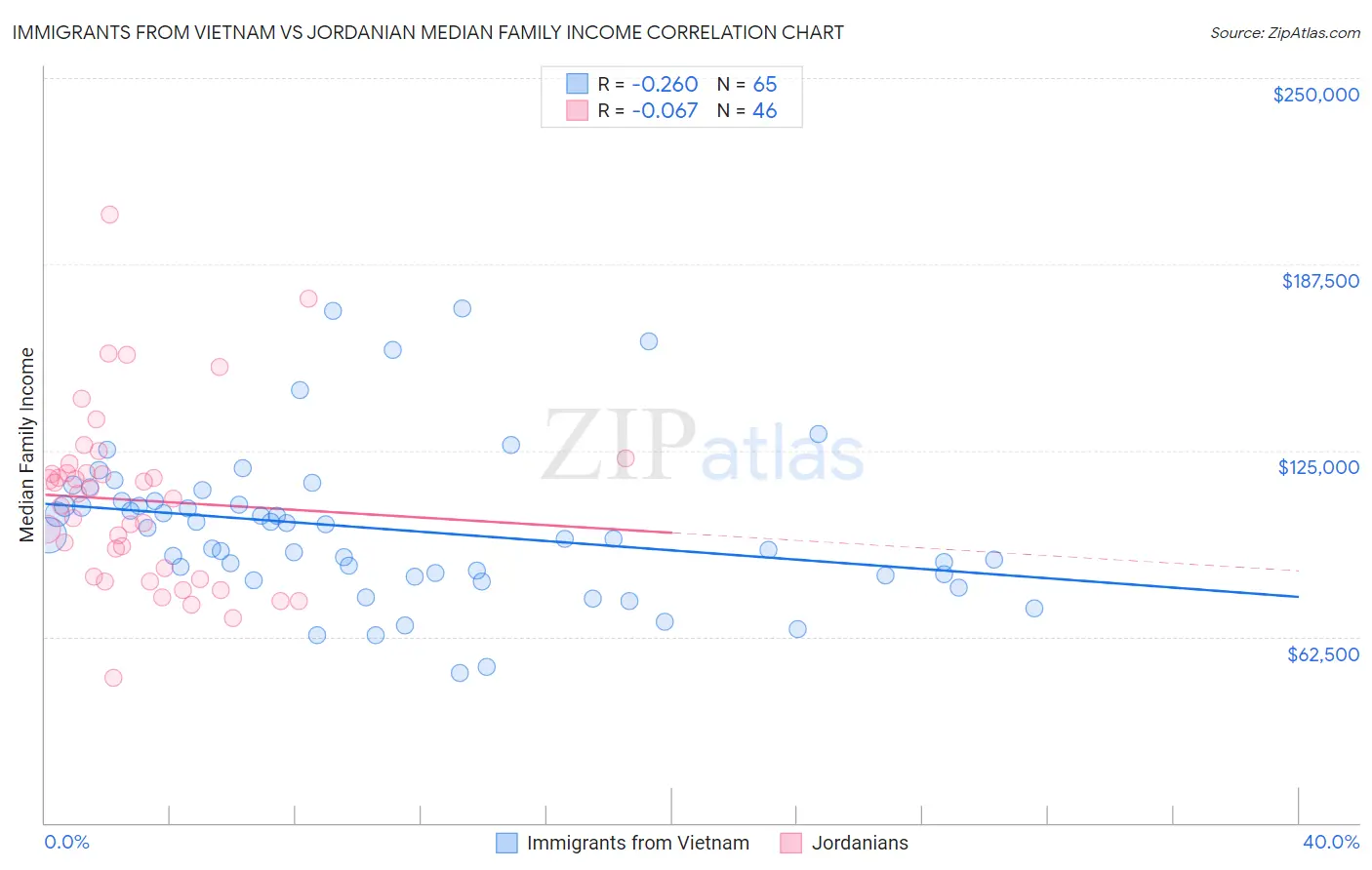 Immigrants from Vietnam vs Jordanian Median Family Income