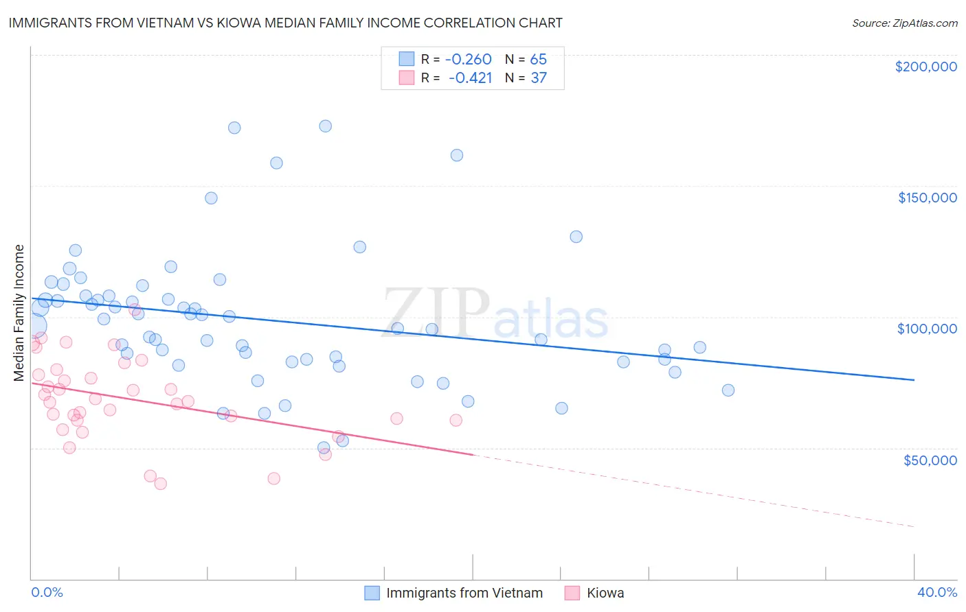 Immigrants from Vietnam vs Kiowa Median Family Income