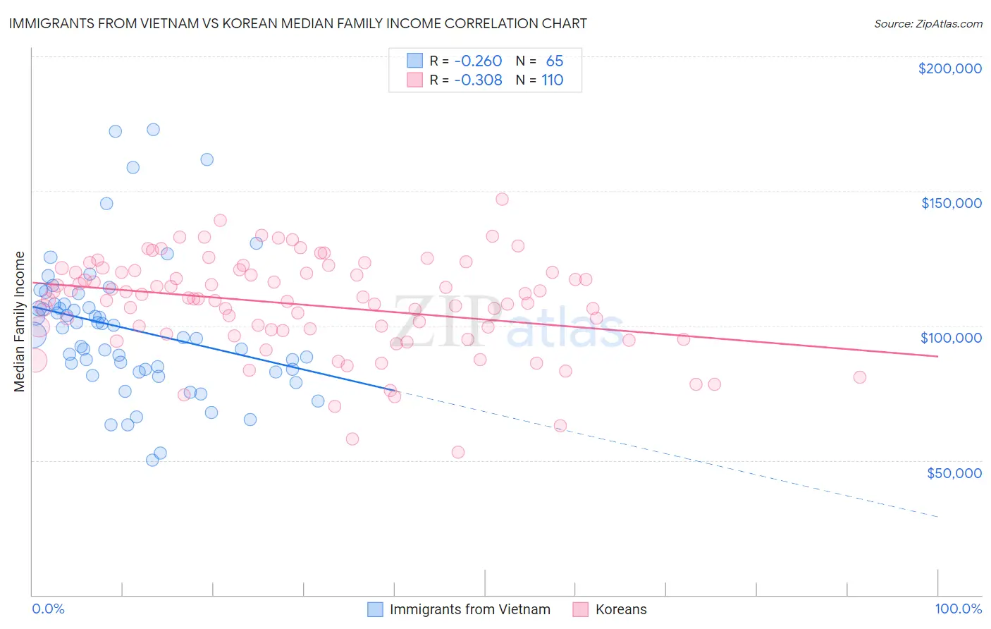 Immigrants from Vietnam vs Korean Median Family Income