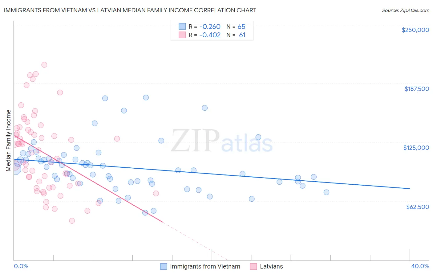 Immigrants from Vietnam vs Latvian Median Family Income