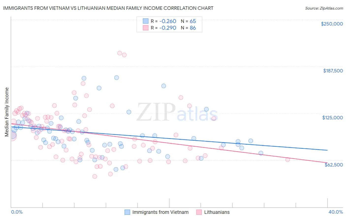 Immigrants from Vietnam vs Lithuanian Median Family Income