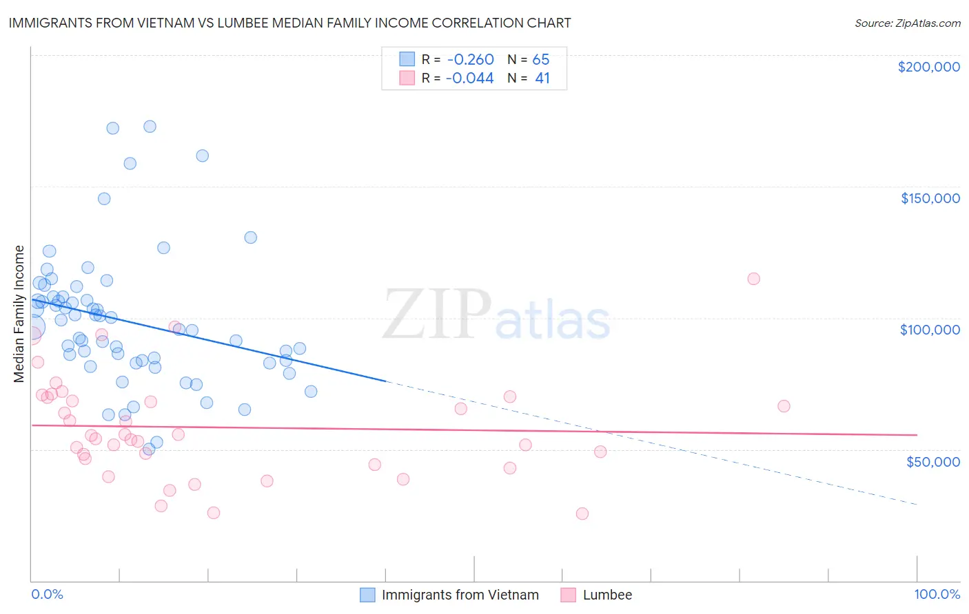 Immigrants from Vietnam vs Lumbee Median Family Income