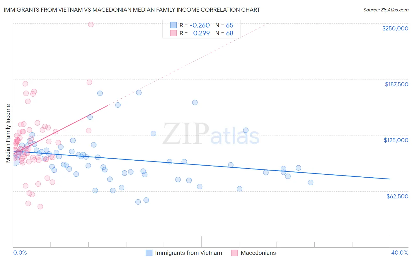 Immigrants from Vietnam vs Macedonian Median Family Income