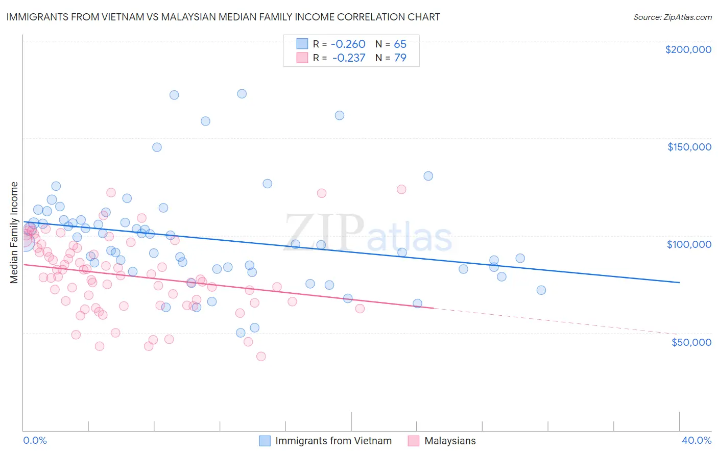 Immigrants from Vietnam vs Malaysian Median Family Income