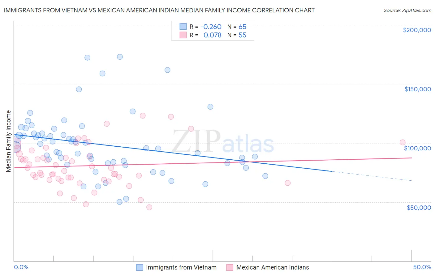 Immigrants from Vietnam vs Mexican American Indian Median Family Income