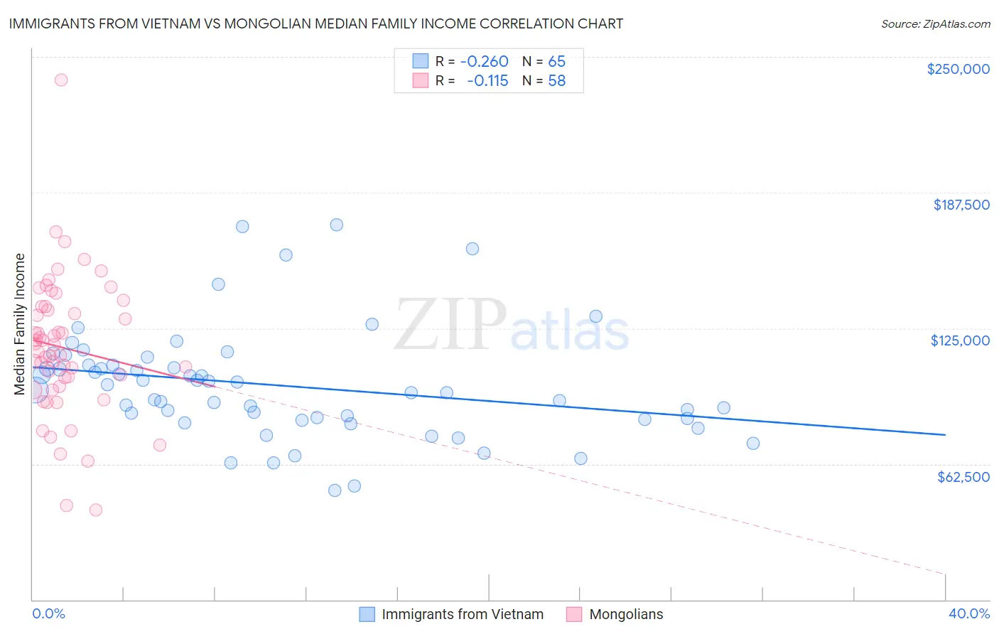 Immigrants from Vietnam vs Mongolian Median Family Income