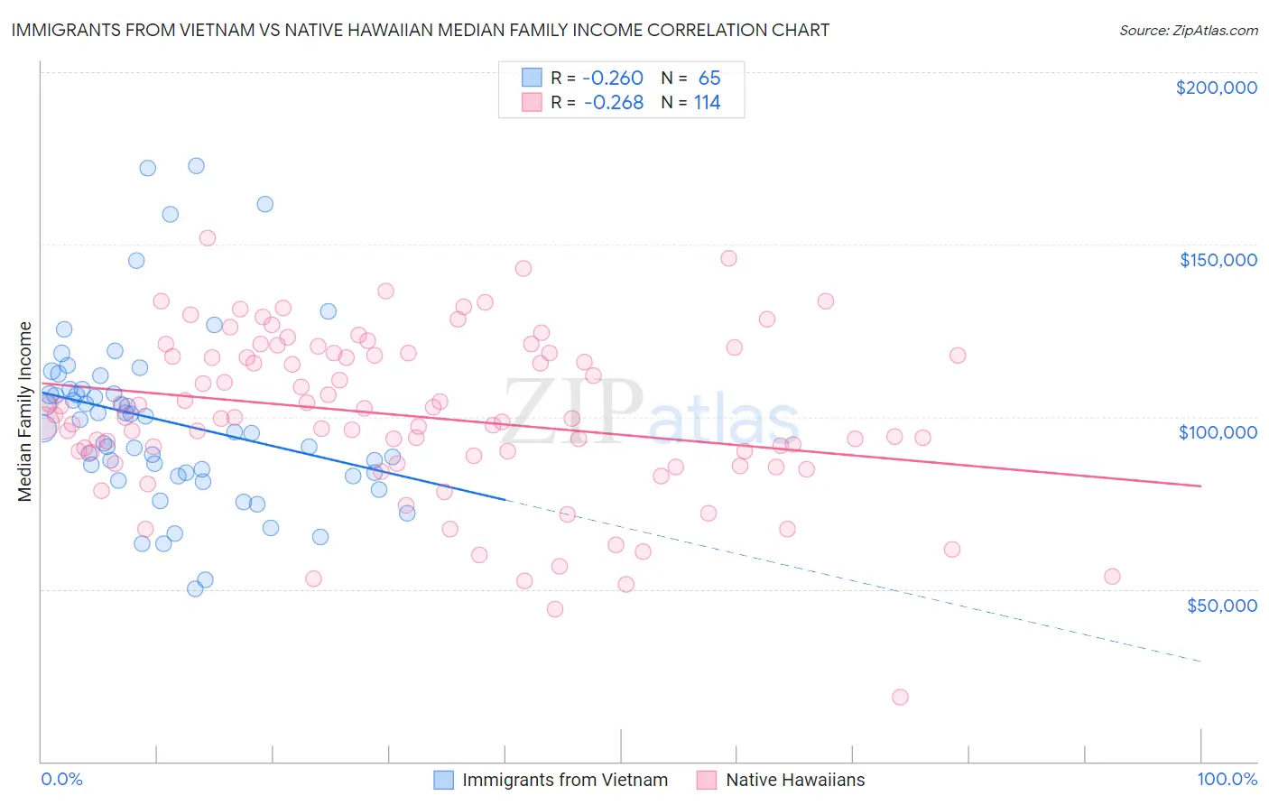 Immigrants from Vietnam vs Native Hawaiian Median Family Income
