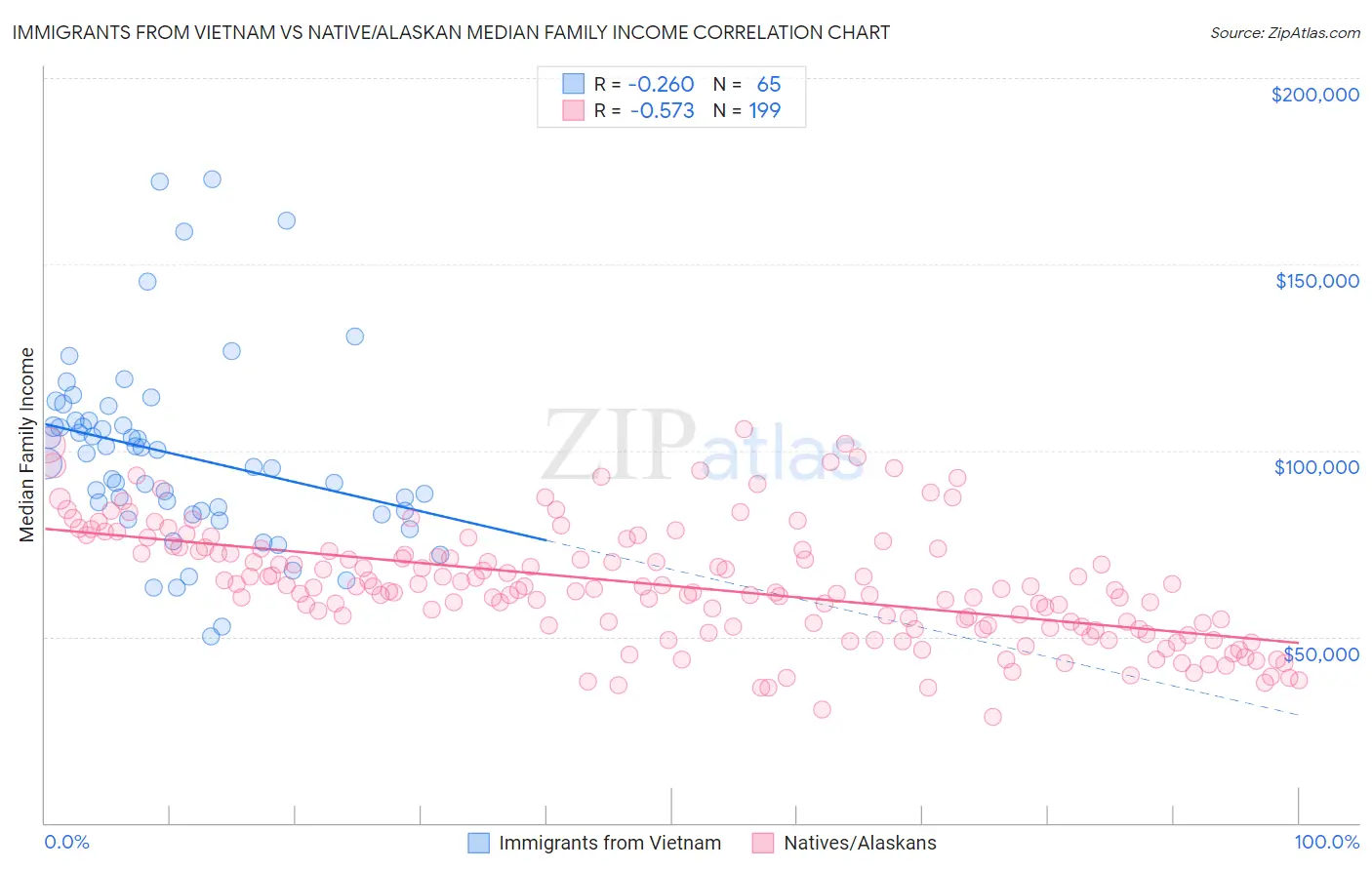 Immigrants from Vietnam vs Native/Alaskan Median Family Income