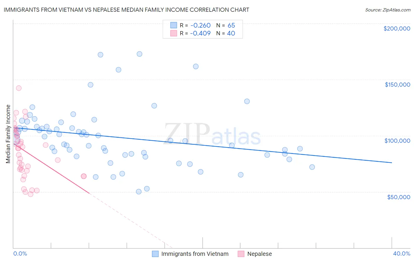 Immigrants from Vietnam vs Nepalese Median Family Income