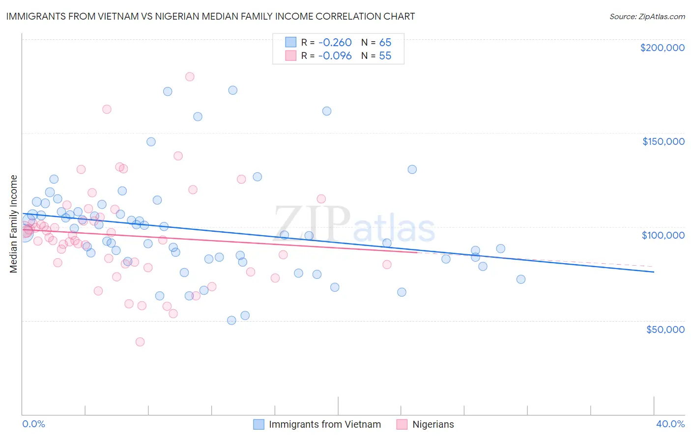 Immigrants from Vietnam vs Nigerian Median Family Income