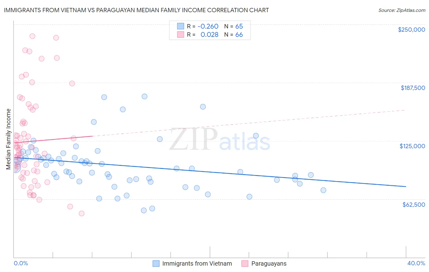 Immigrants from Vietnam vs Paraguayan Median Family Income