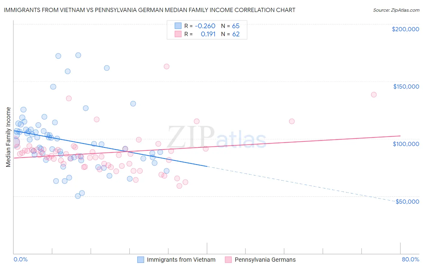 Immigrants from Vietnam vs Pennsylvania German Median Family Income