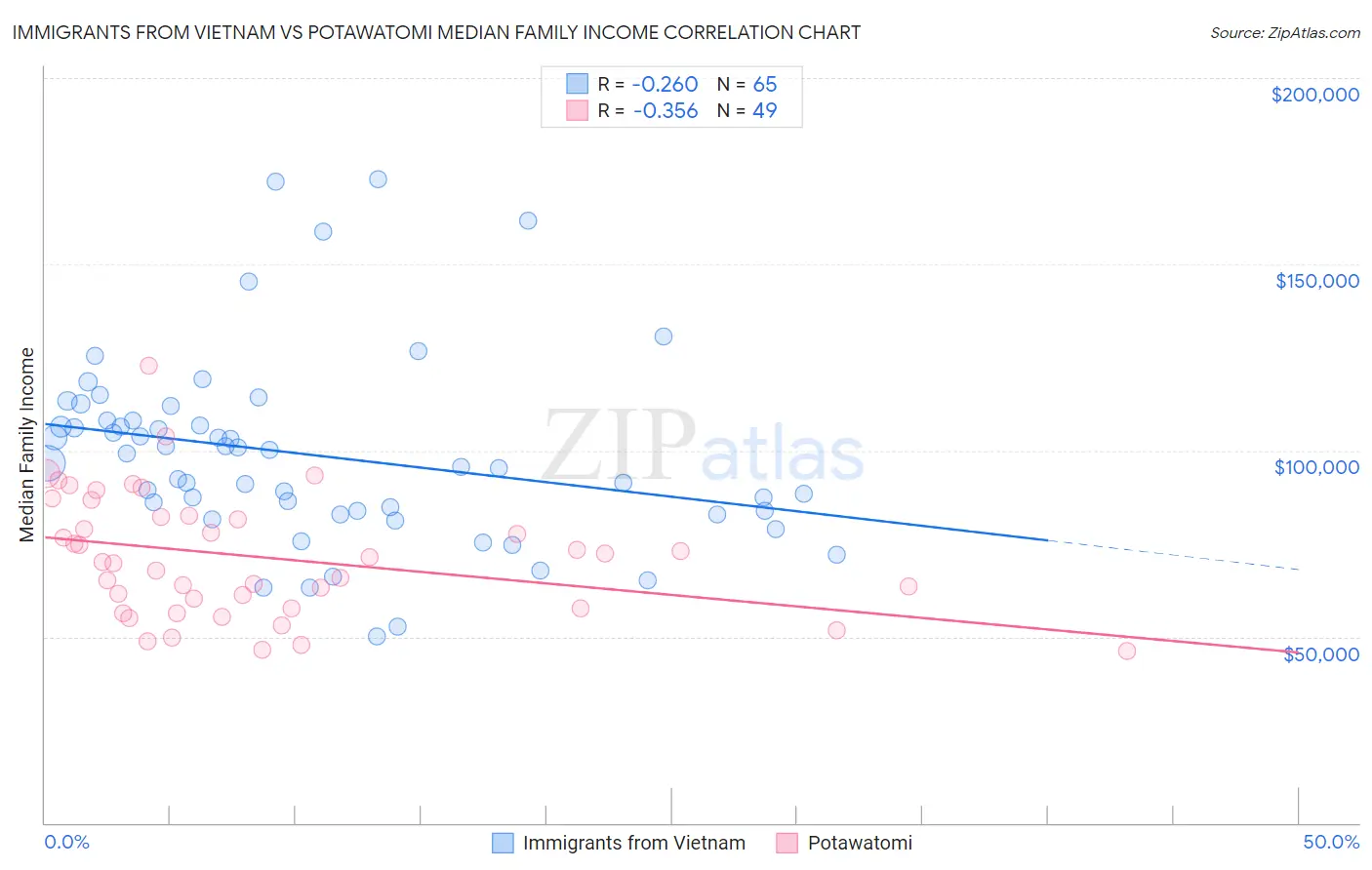 Immigrants from Vietnam vs Potawatomi Median Family Income