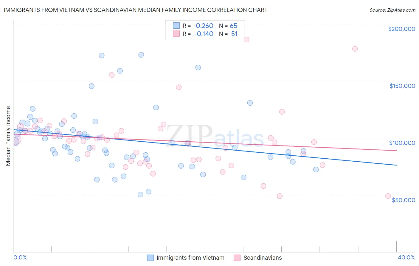 Immigrants from Vietnam vs Scandinavian Median Family Income