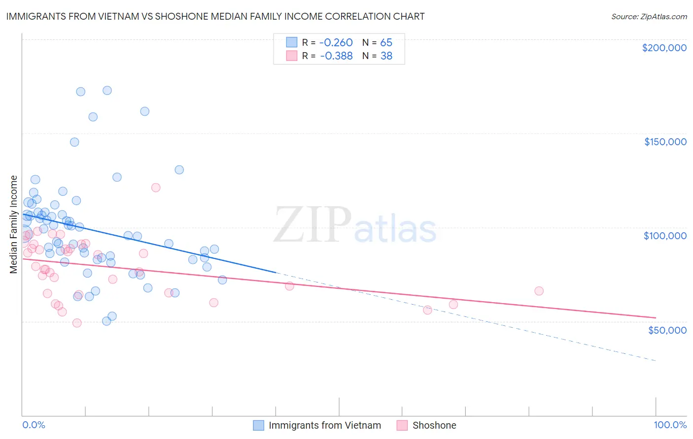 Immigrants from Vietnam vs Shoshone Median Family Income
