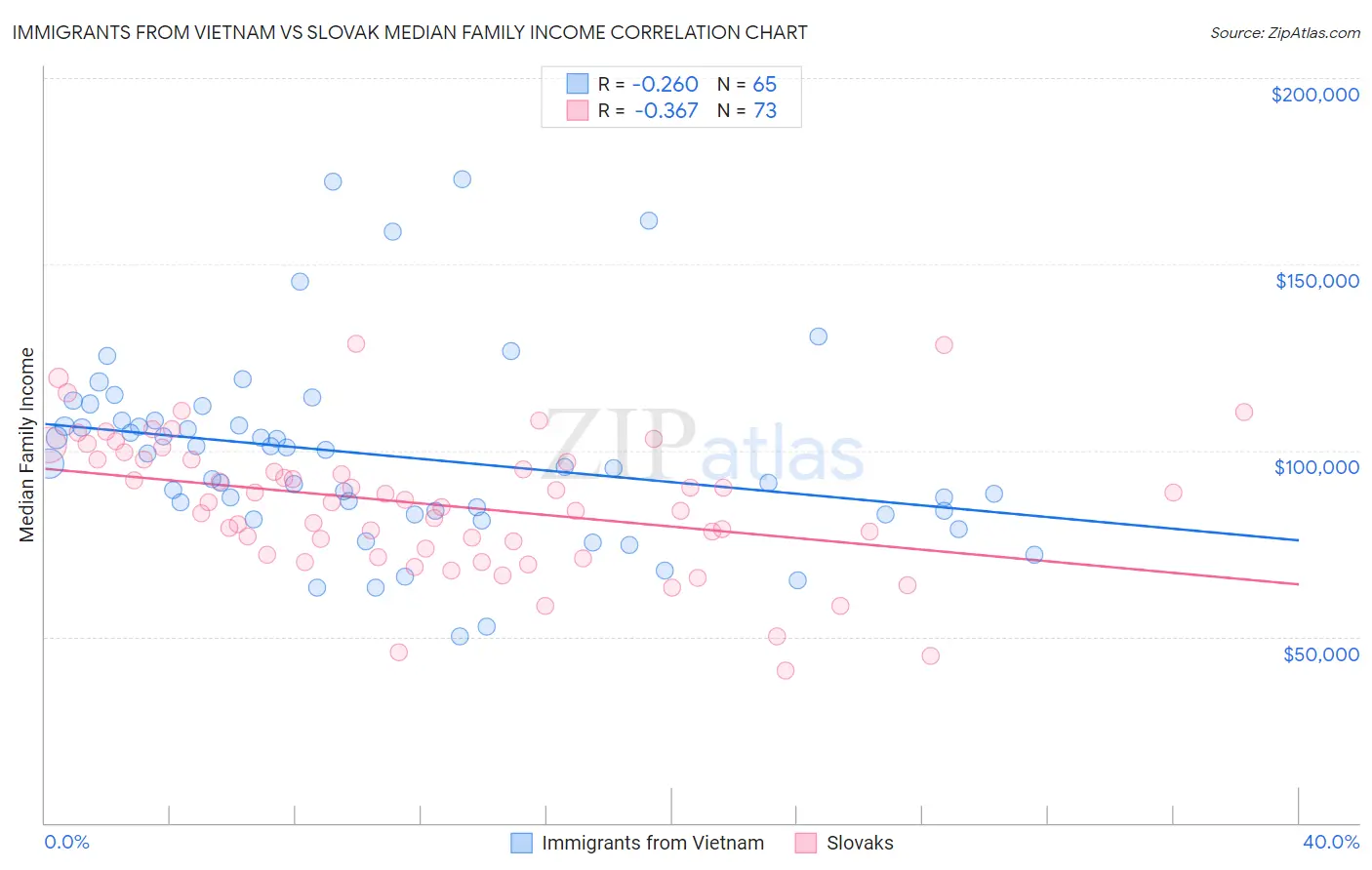Immigrants from Vietnam vs Slovak Median Family Income