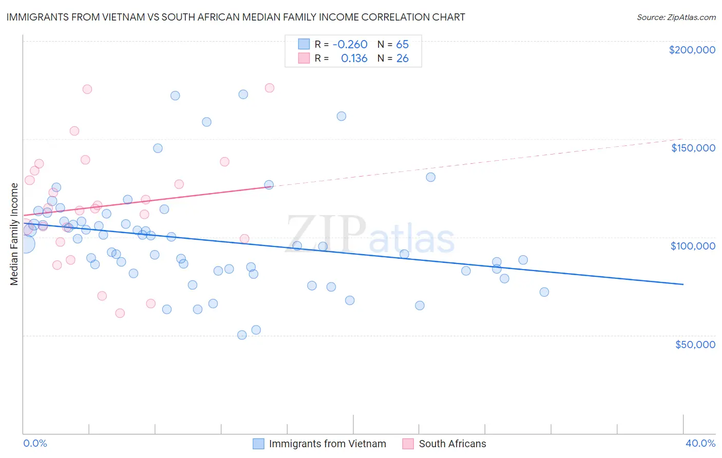 Immigrants from Vietnam vs South African Median Family Income