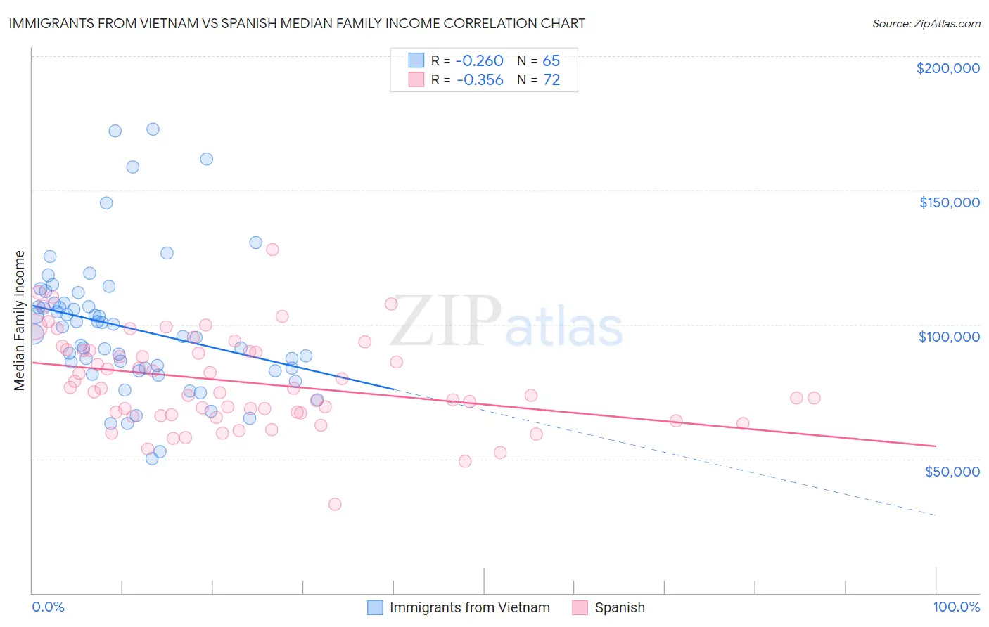 Immigrants from Vietnam vs Spanish Median Family Income