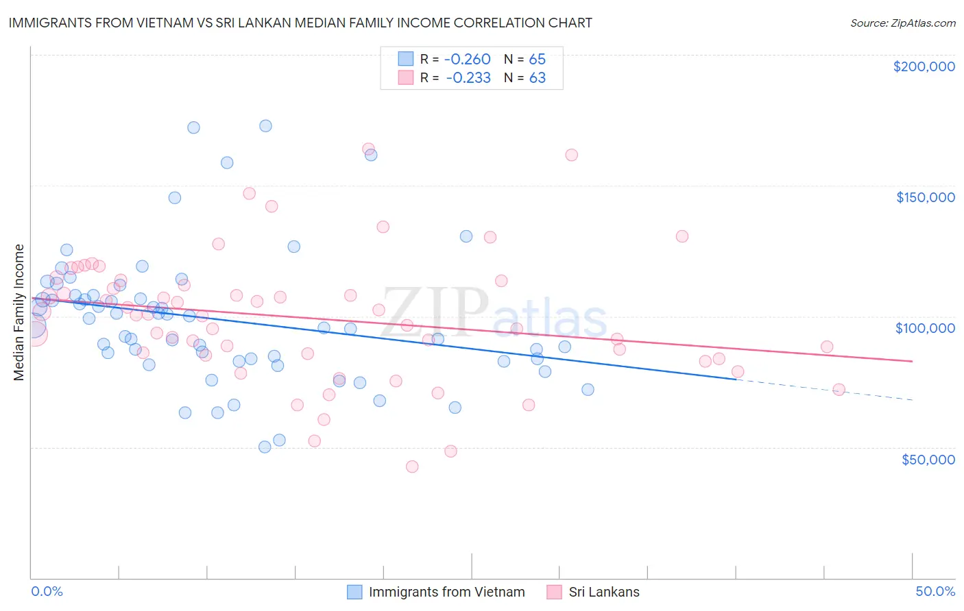 Immigrants from Vietnam vs Sri Lankan Median Family Income