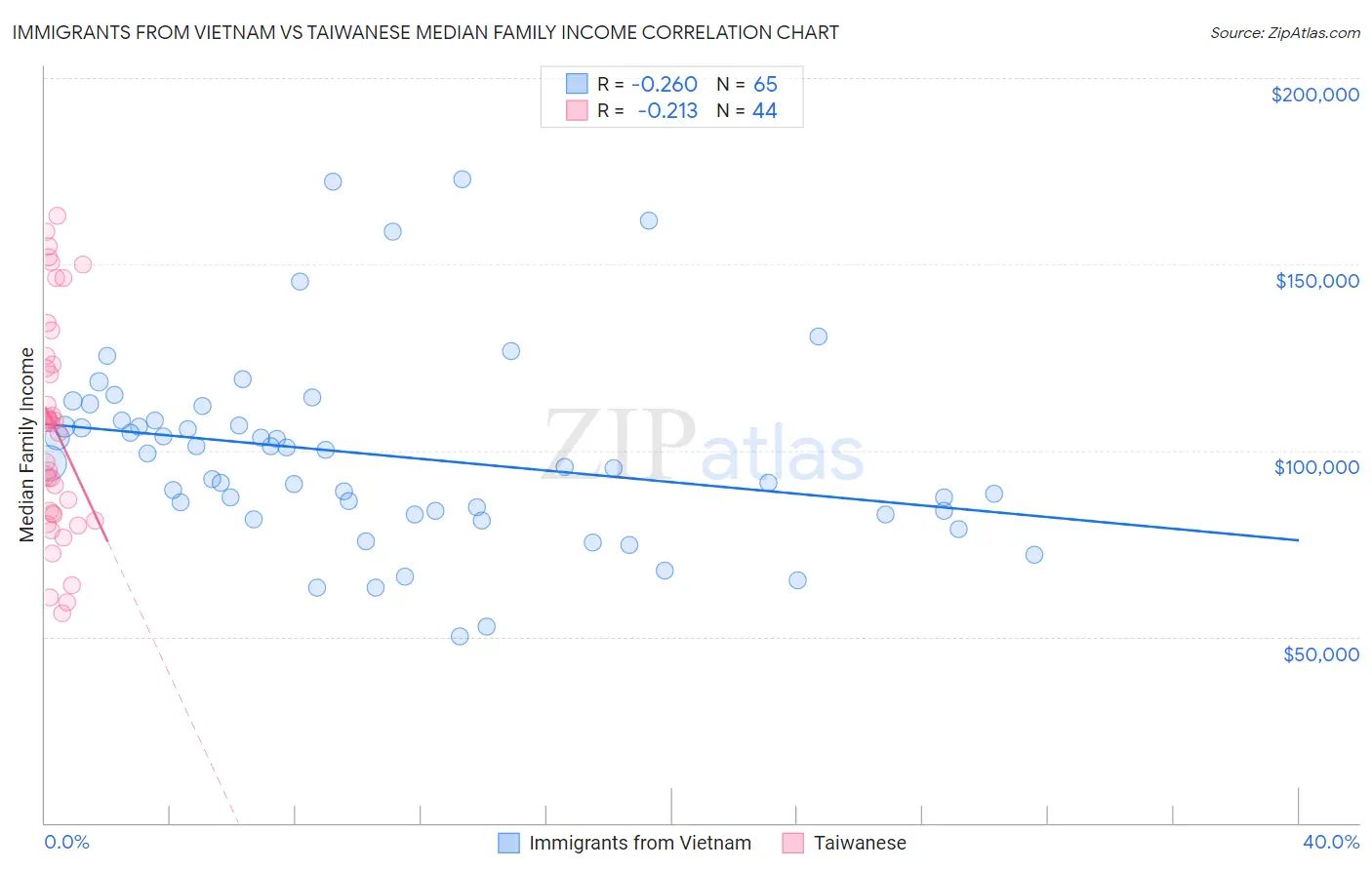 Immigrants from Vietnam vs Taiwanese Median Family Income