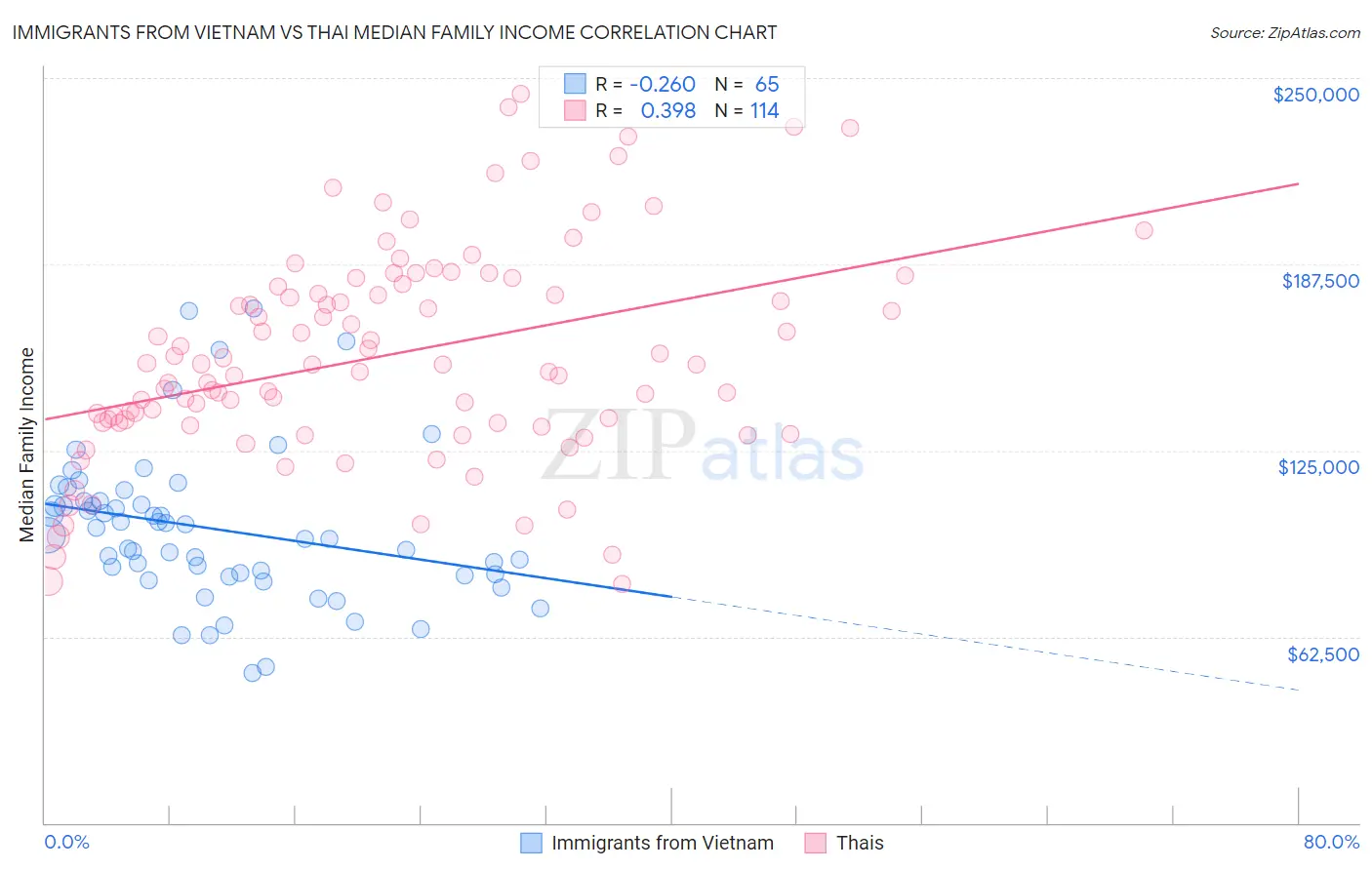 Immigrants from Vietnam vs Thai Median Family Income