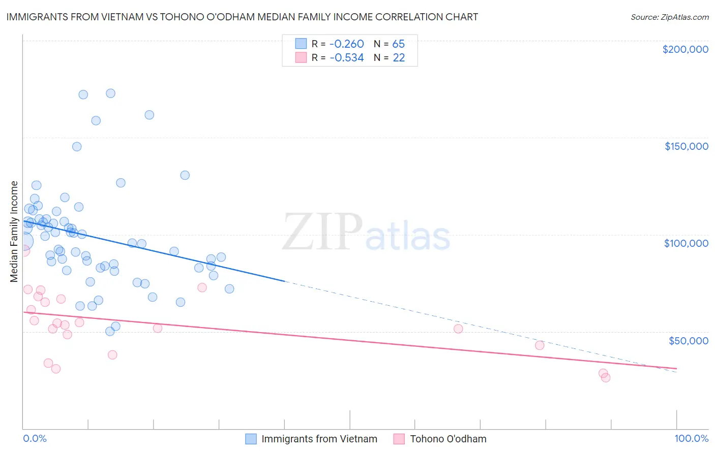 Immigrants from Vietnam vs Tohono O'odham Median Family Income