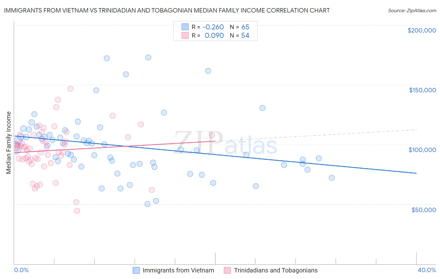 Immigrants from Vietnam vs Trinidadian and Tobagonian Median Family Income