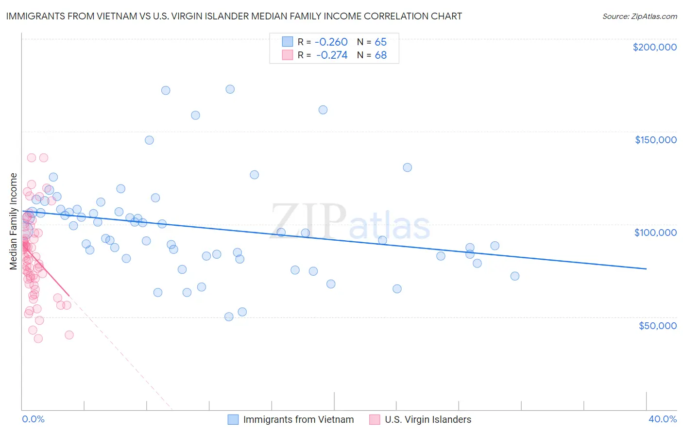 Immigrants from Vietnam vs U.S. Virgin Islander Median Family Income