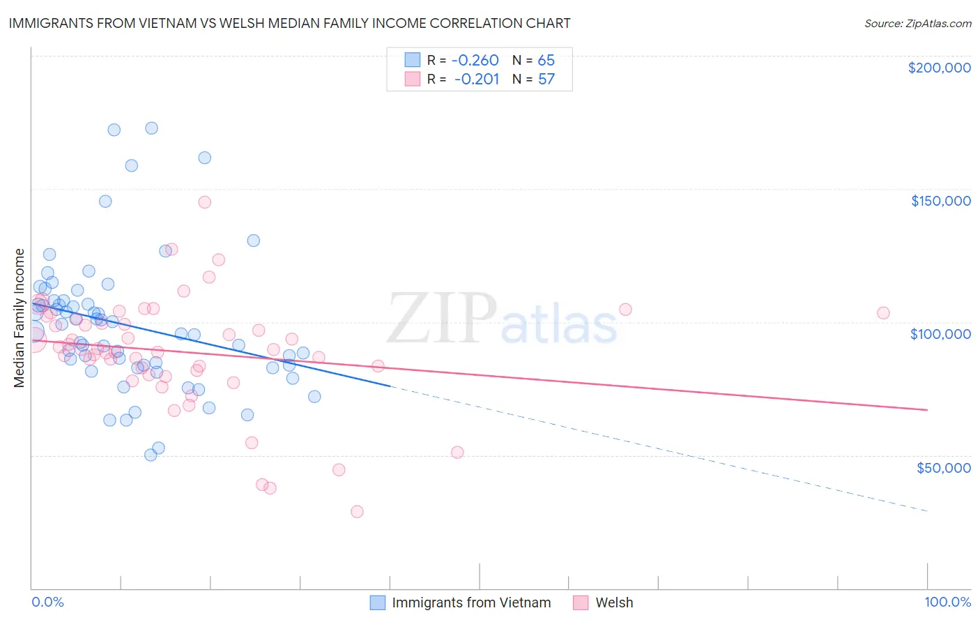 Immigrants from Vietnam vs Welsh Median Family Income