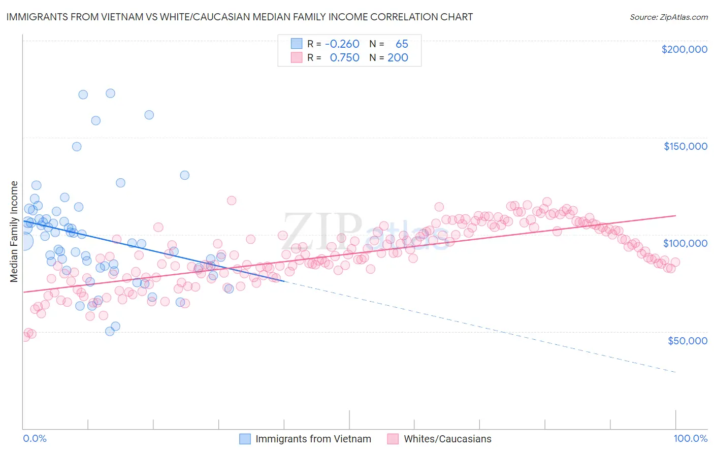 Immigrants from Vietnam vs White/Caucasian Median Family Income