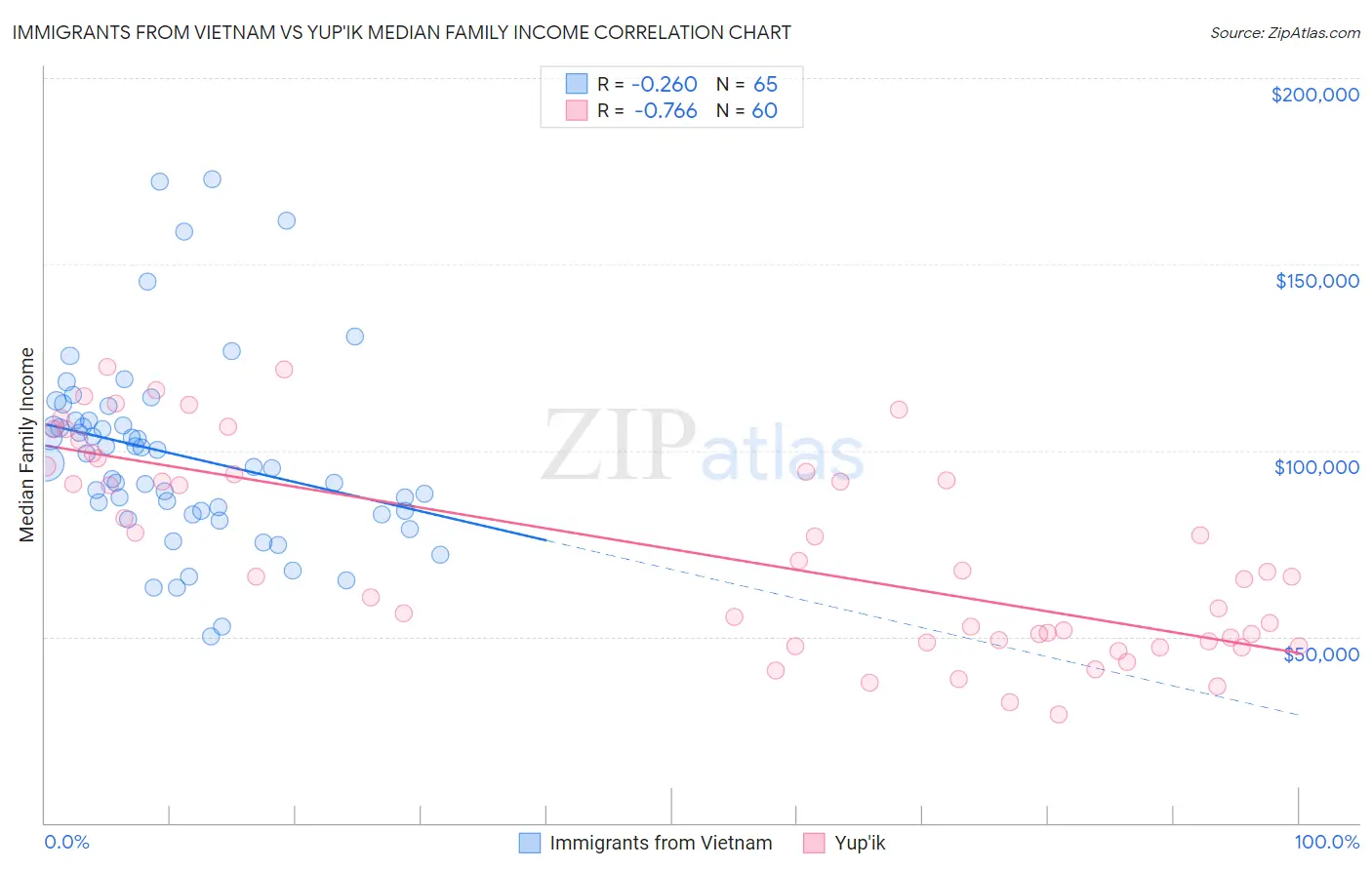 Immigrants from Vietnam vs Yup'ik Median Family Income